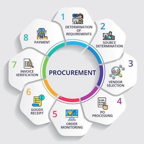 Entire Procure-to-Pay Process