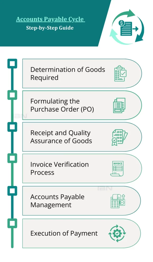 Accounts Payable Cycle