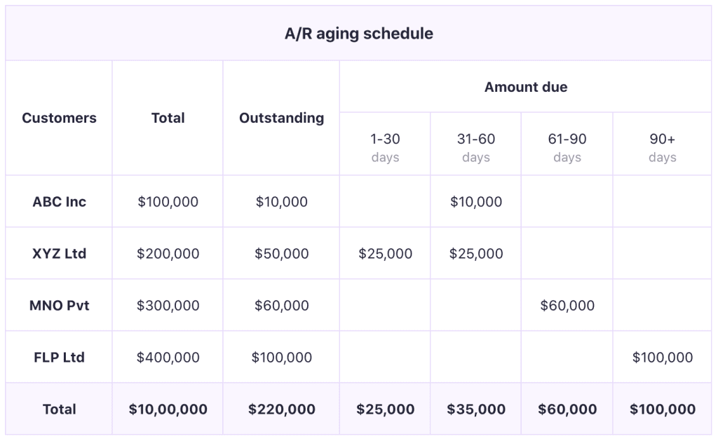 Account Receivable Aging