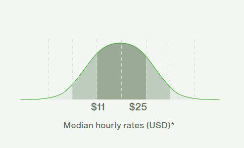 Cost to Hire