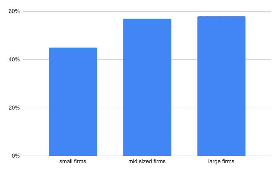 Accounting firms that use cloud-based accounting software (Data as of 2019)
