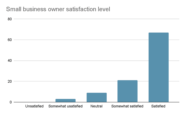 Small Business Owner satisfaction