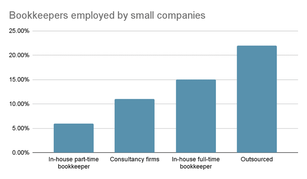 Bookkeeper employed by small companies