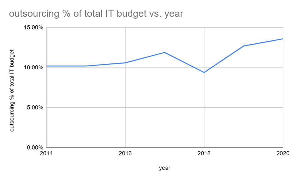 outsourcing market of the IT sector