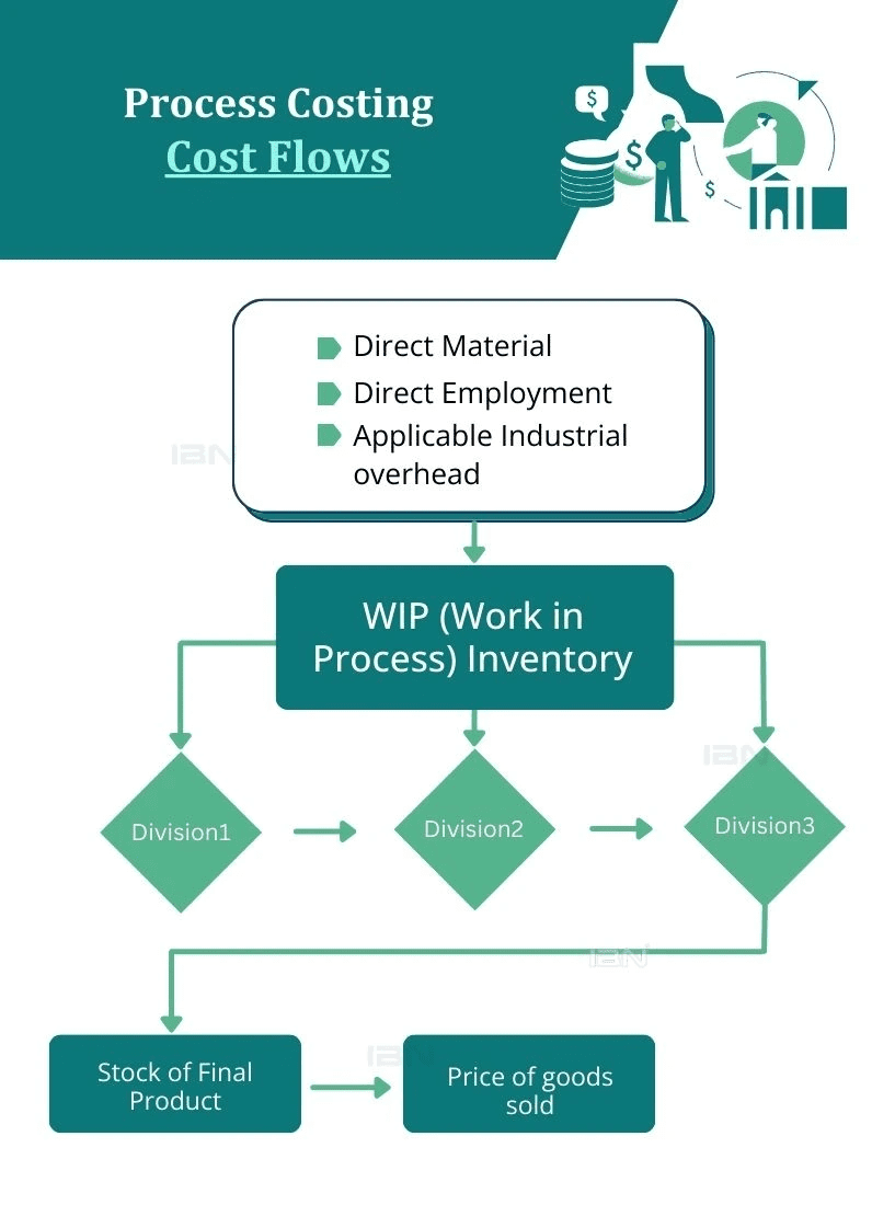 Process Costing