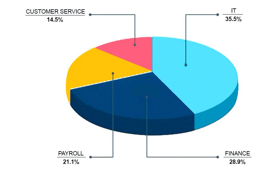 Most commonly implemented service by outsourcing providers