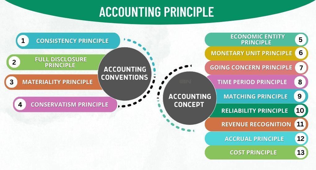 concept of Accounting principles