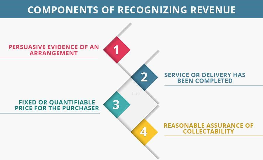 Components of Recognizing Revenue