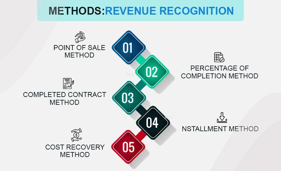 Methods Of Revenue recognition