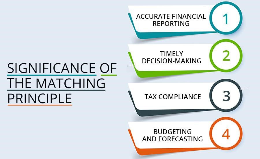 Importance of the Matching Principle