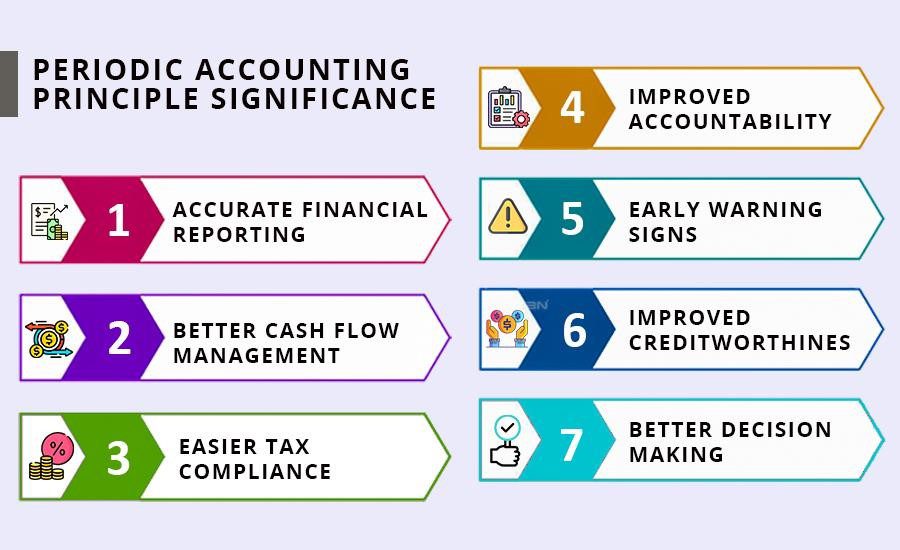 importance of Periodic accounting principle