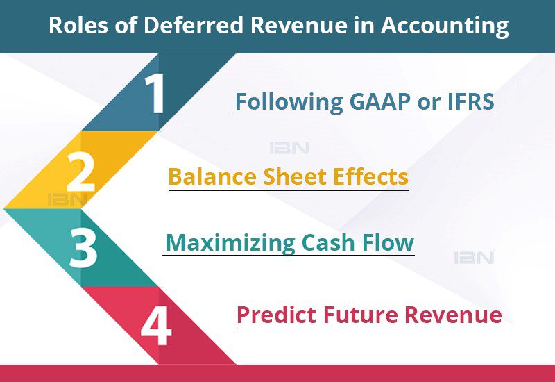 Roles of Deferred Revenue in Accounting