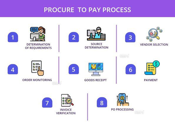 procuse to pay process