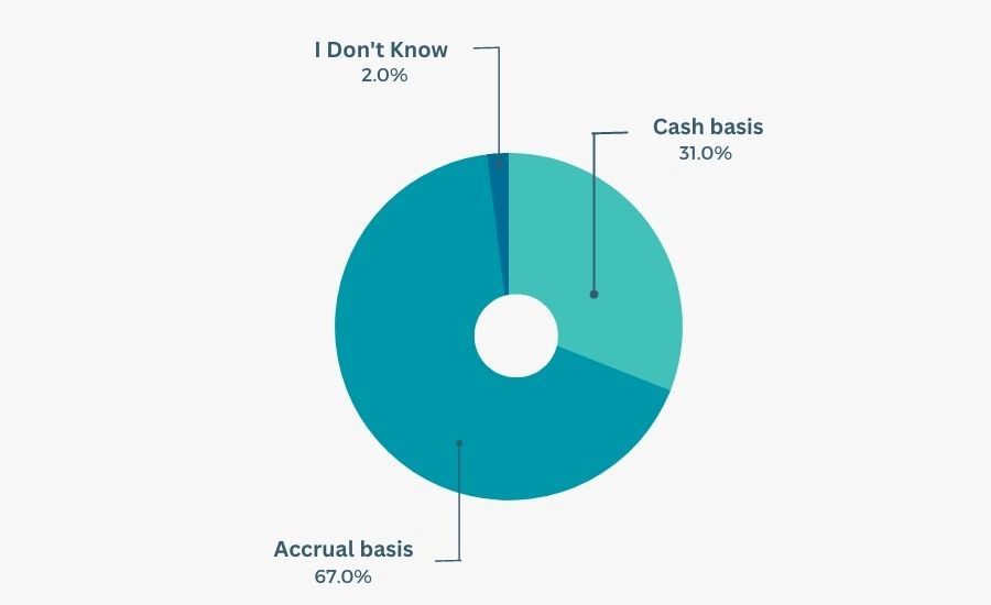 Accounting tips for restaurants track finances.