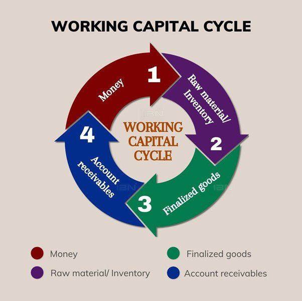 Working Capital Cycle