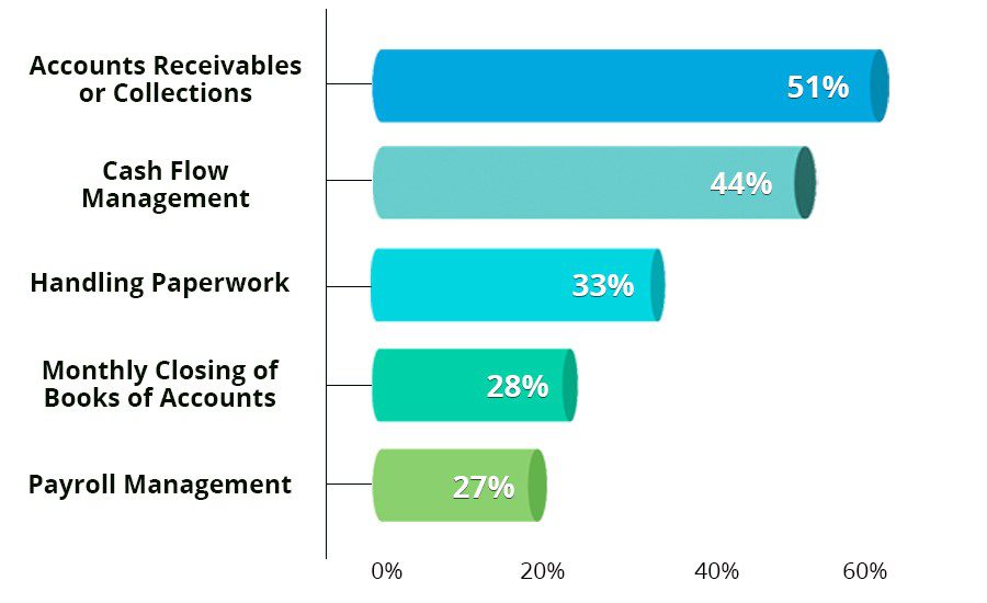 Top accounting challenges