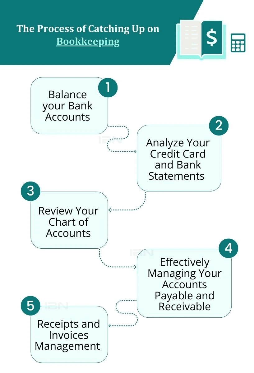 Process of Catching Up on Bookkeeping