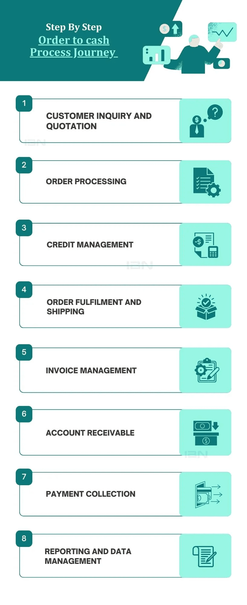 step by step order to cash process