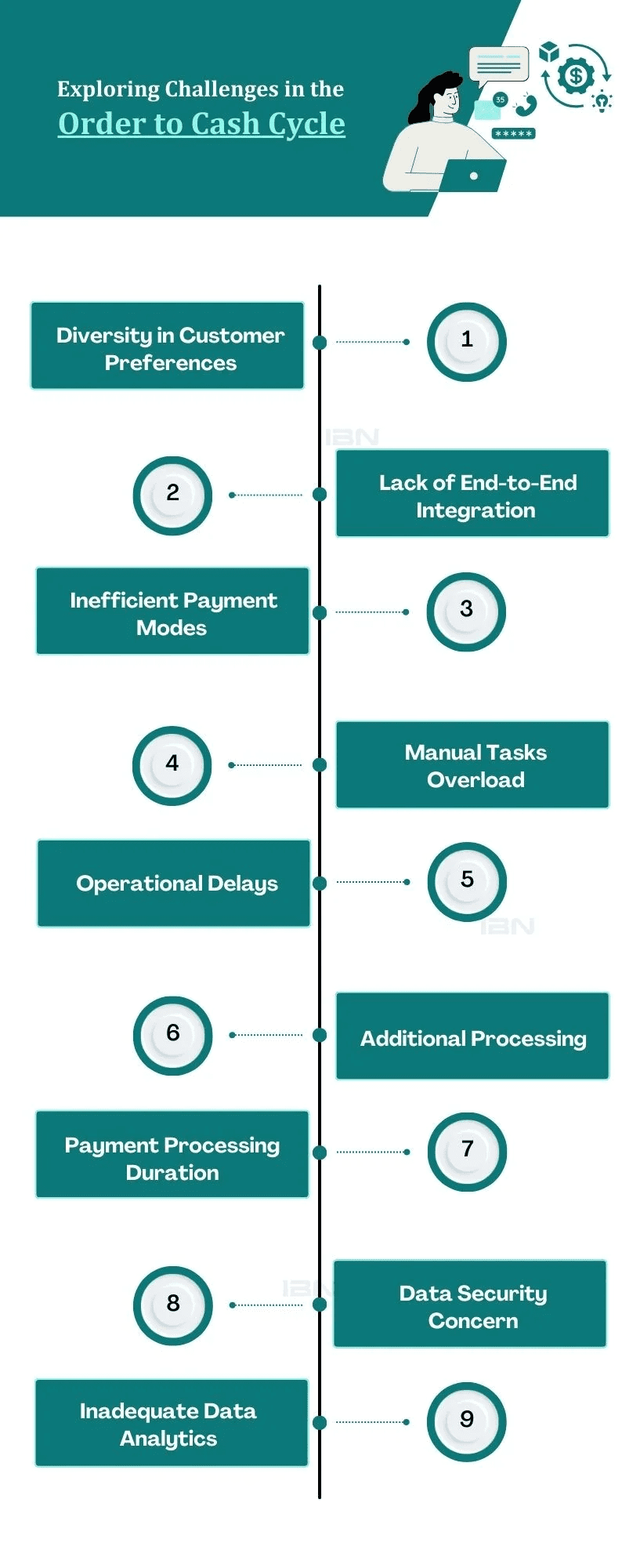 Challenges in the Order to Cash Cycle