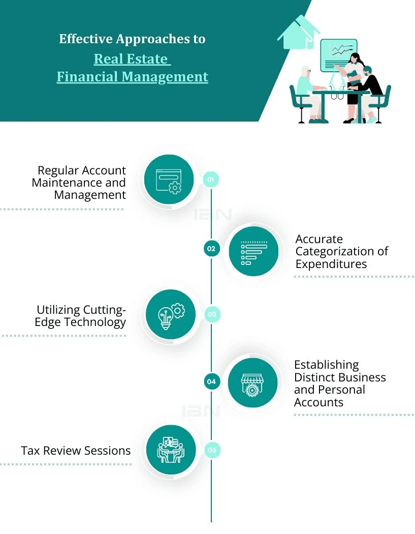 Real Estate Financial Management