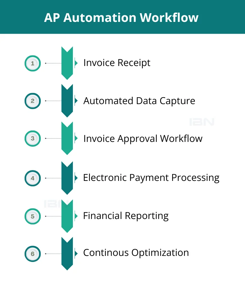 AP Automation workflow