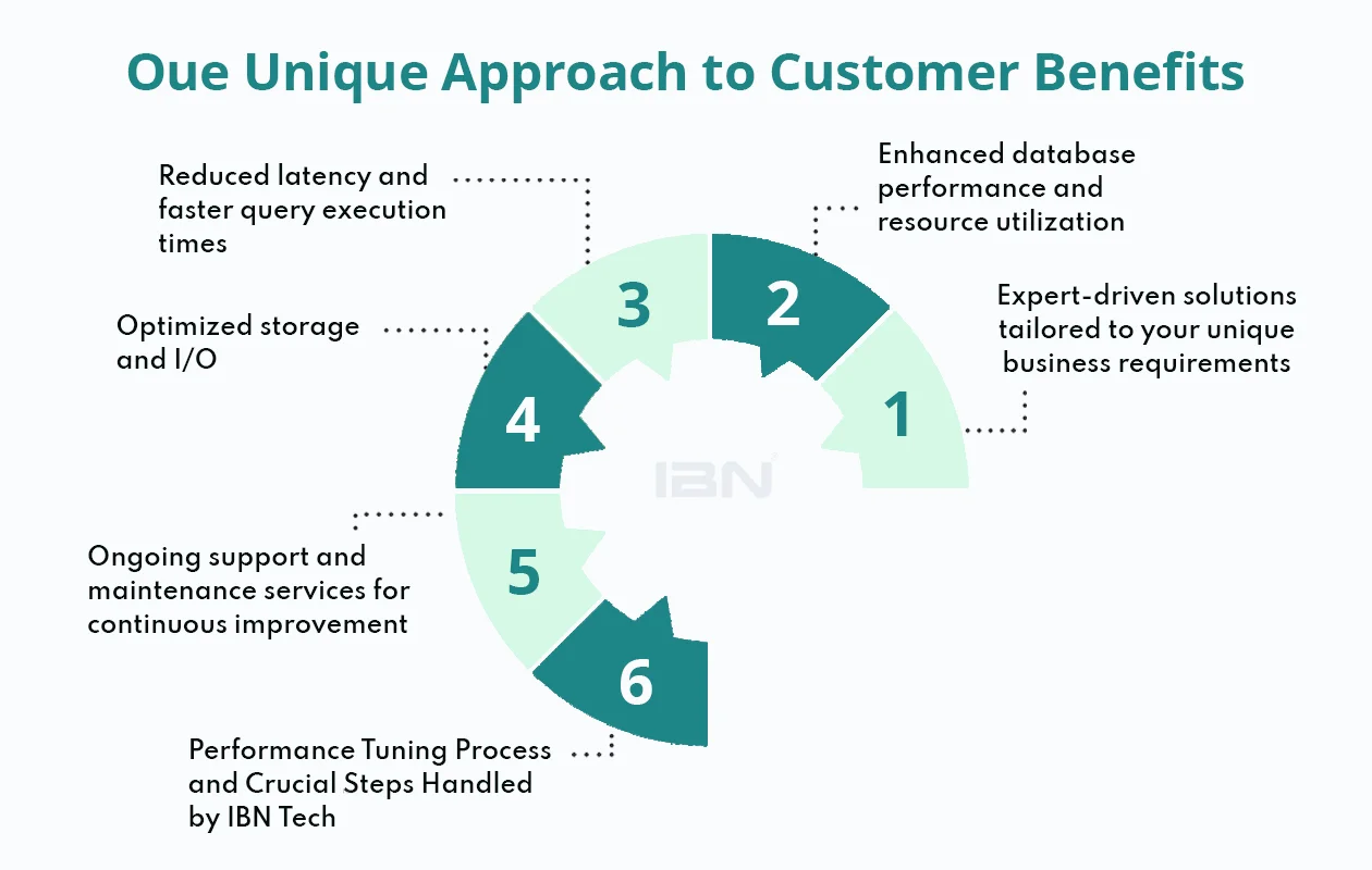 database performance tuning steps