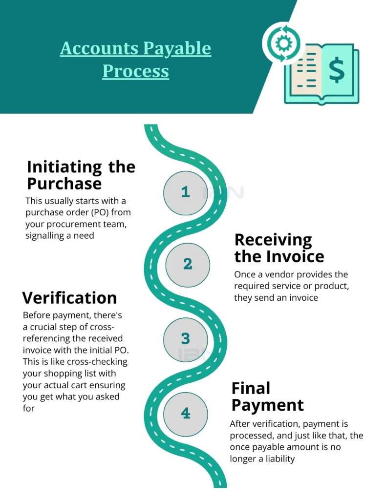 Accounts Payable Process