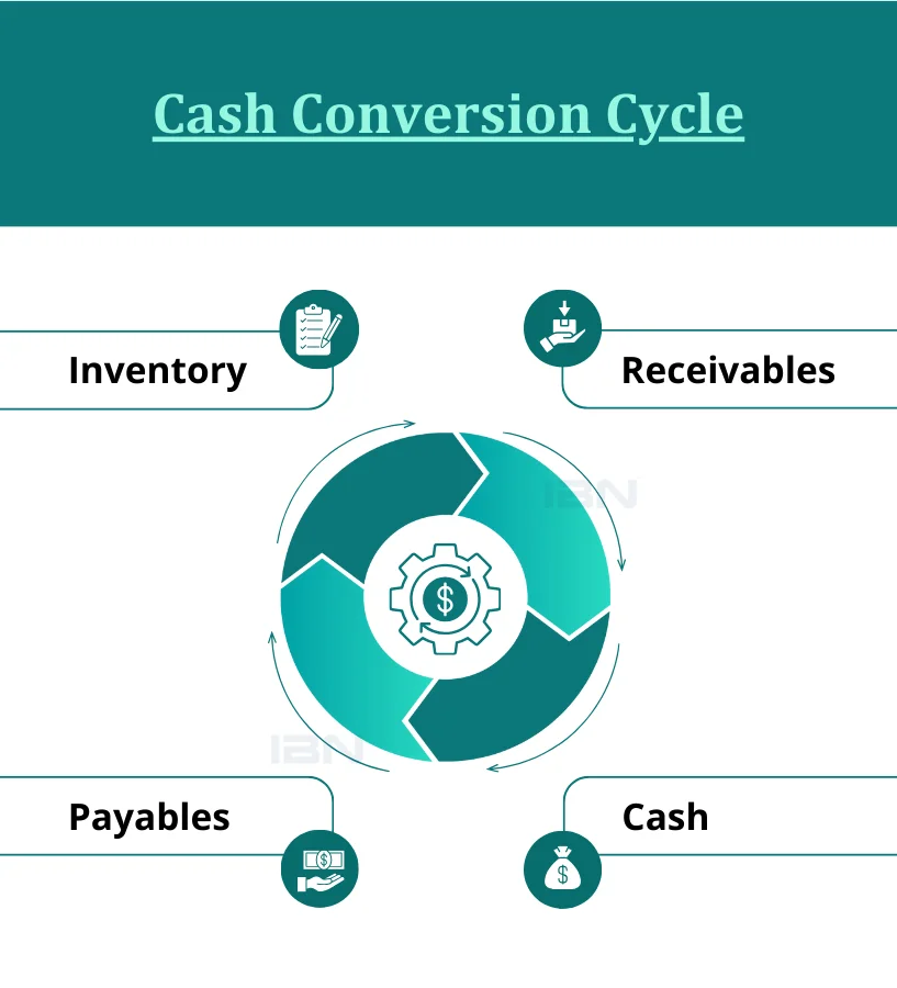 Cash Conversion Cycle