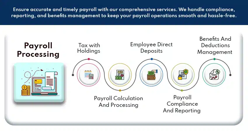 Payroll Processing provided by IBN Technologies